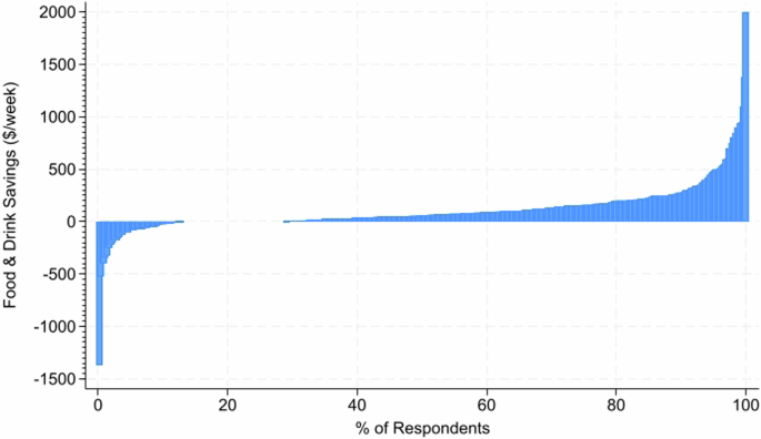 Anti-obesity medication patients’ self-reported food savings versus the cost of such medicines